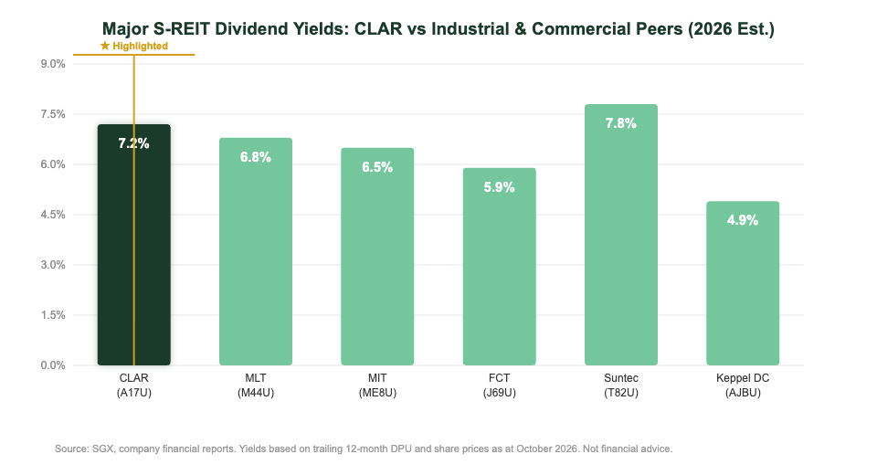 CapitaLand Ascendas REIT dividend yield vs S-REIT peers comparison chart 2026