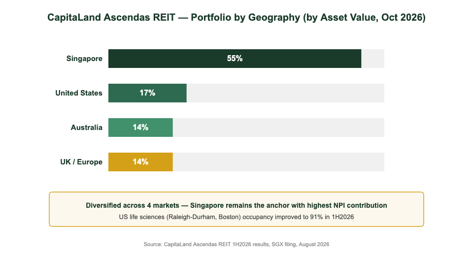CapitaLand Ascendas REIT portfolio breakdown by geography Singapore Australia US UK Europe 2026