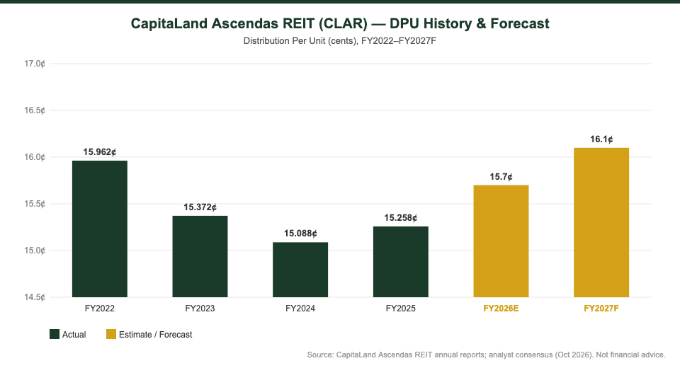CapitaLand Ascendas REIT DPU history FY2022 to FY2027 forecast bar chart — The Kopi Notes