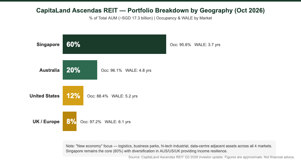 CapitaLand Ascendas REIT portfolio breakdown by geography 2026 — Singapore 60%, Australia 20%, US 12%, UK/Europe 8% — The Kopi Notes