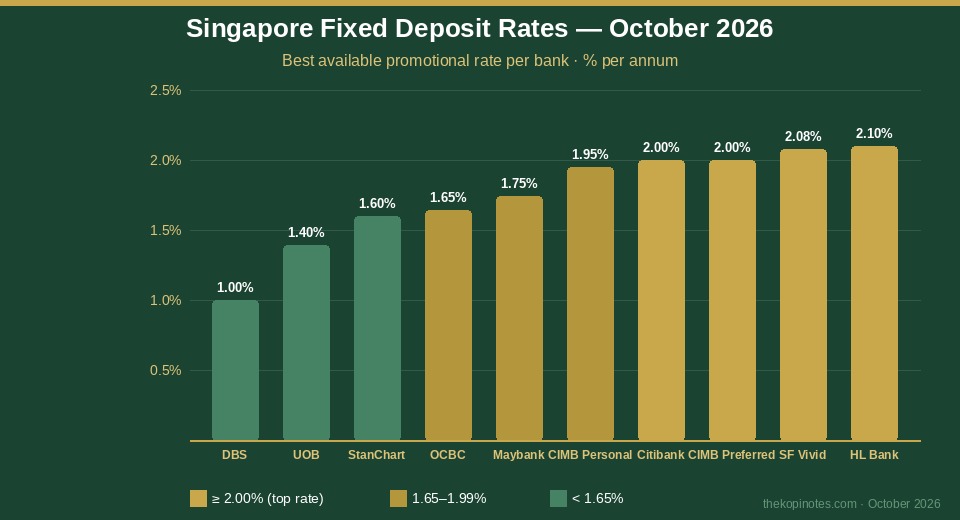 Bar chart comparing Singapore fixed deposit rates across banks October 2026