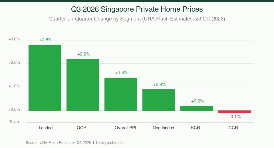 Singapore Private Property Price Changes Q3 2026 by Segment