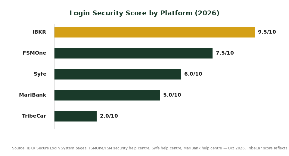 Login security score by platform TribeCar FSMOne IBKR MariBank Syfe 2026 chart