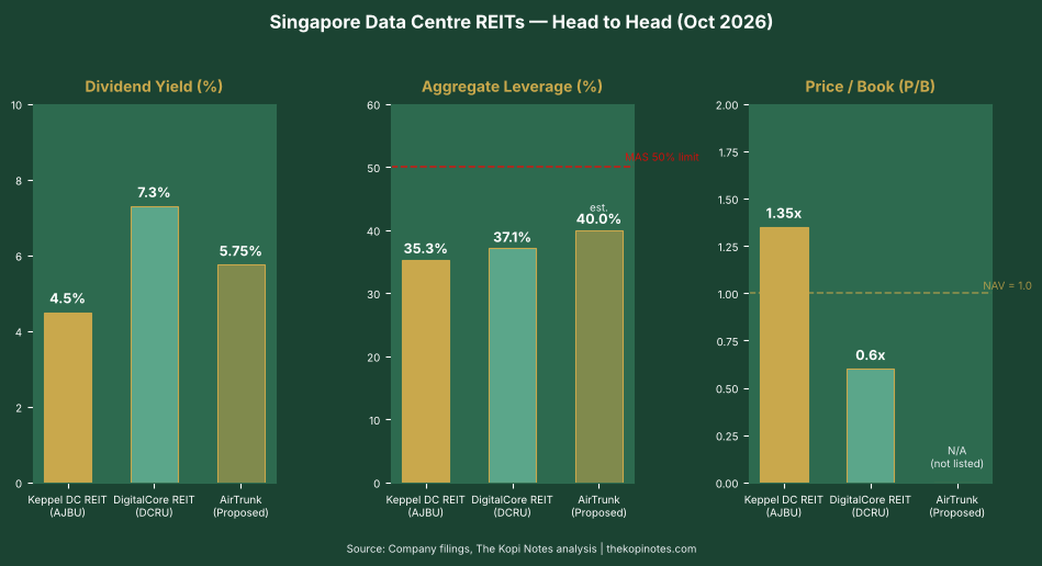 Singapore Data Centre REIT Comparison: Keppel DC REIT vs DigitalCore REIT key metrics 2026
