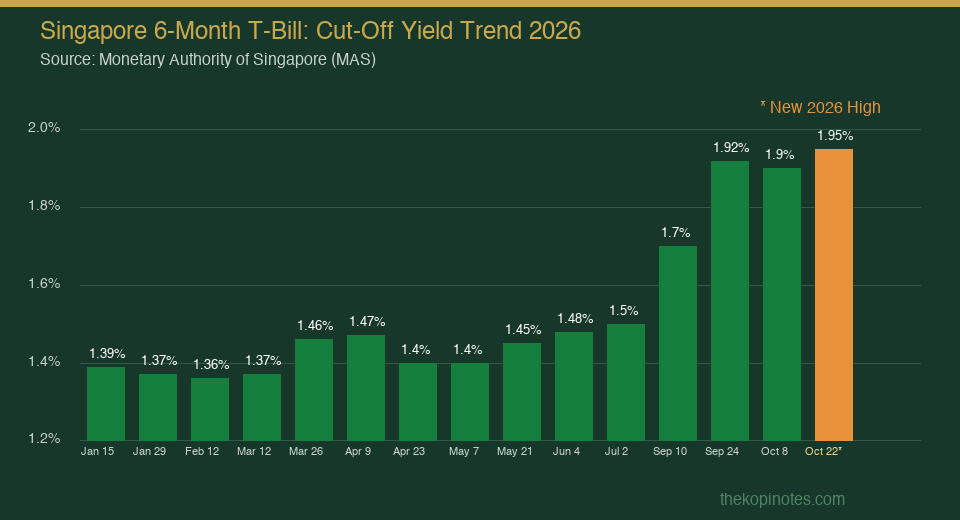 Singapore 6-Month T-Bill Cut-Off Yield Trend 2026