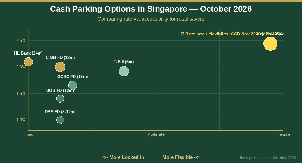 Chart comparing Singapore cash parking options by rate and flexibility October 2026