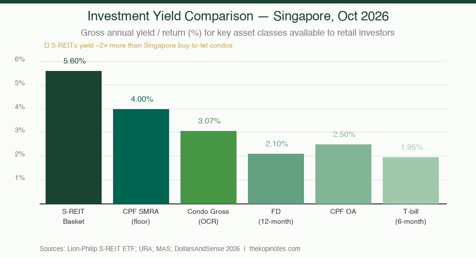 Singapore Yield Comparison: Condo vs S-REIT vs CPF vs T-bills October 2026
