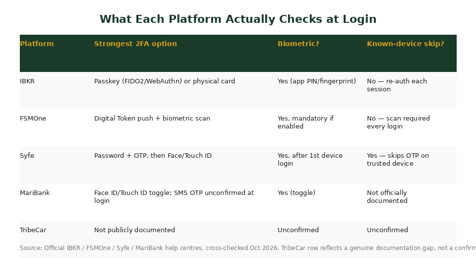 Authentication layers comparison table TribeCar FSMOne IBKR MariBank Syfe 2026