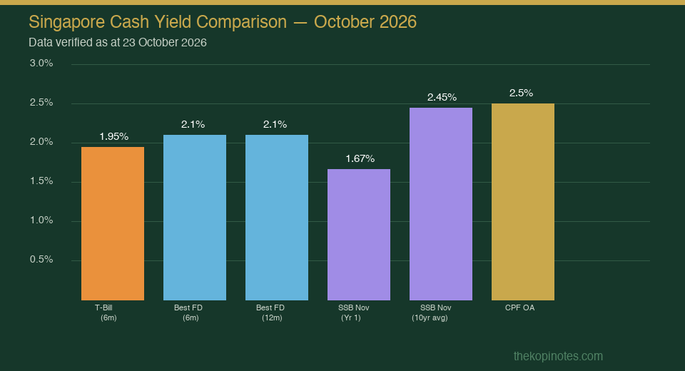 Singapore Cash Yield Comparison October 2026