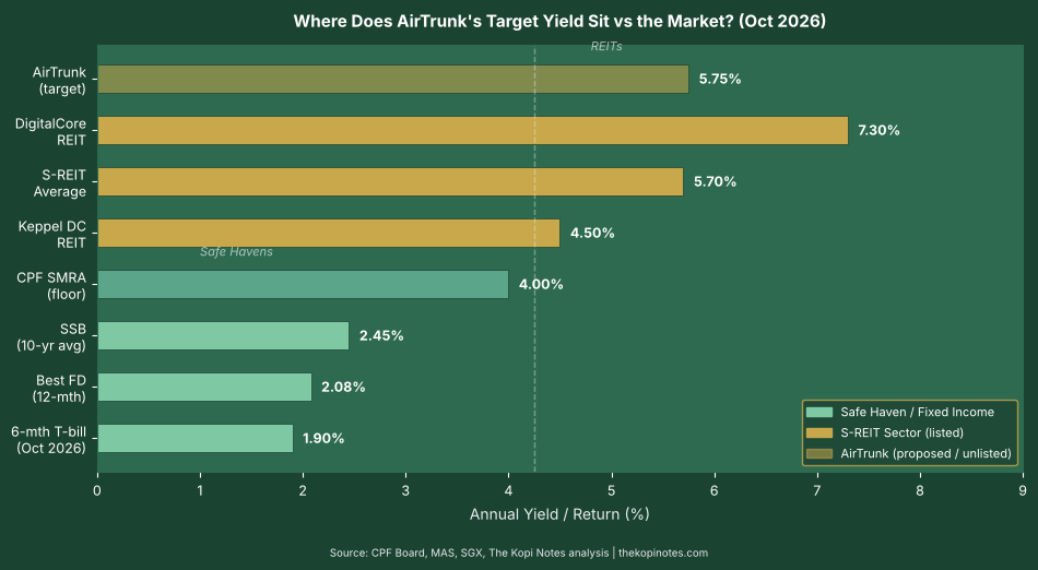 Yield Comparison: S-REIT data centre yields vs 10-year Singapore Government Bond yield 2026