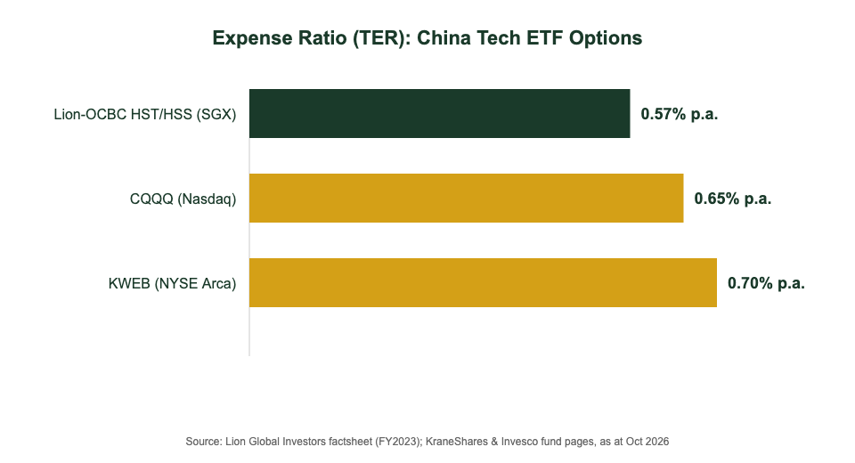 China Tech ETF expense ratio comparison chart Singapore investors HST vs KWEB vs CQQQ