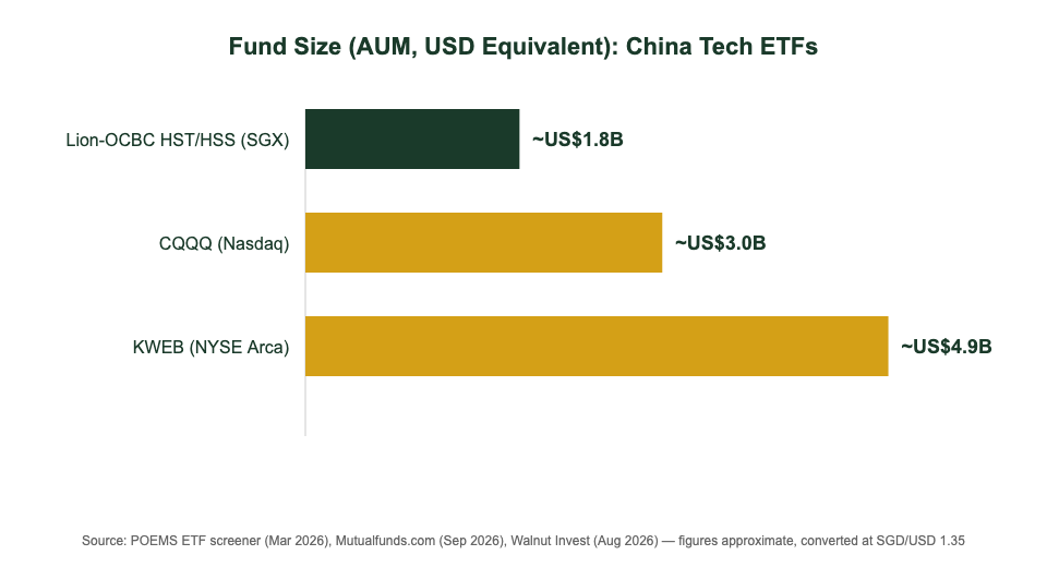 China Tech ETF assets under management comparison chart Singapore HST HSS KWEB CQQQ