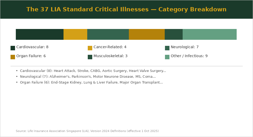 37 LIA standard critical illnesses category breakdown chart Singapore 2026
