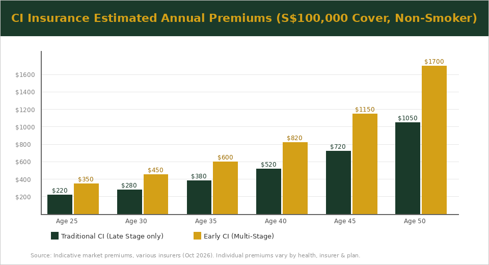 Critical illness insurance estimated annual premiums by age Singapore 2026 chart