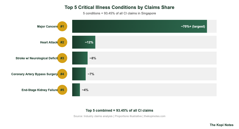 Top 5 critical illness conditions claims share Singapore 2026 chart