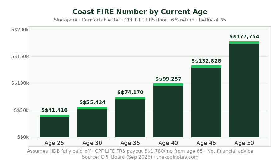 Coast FIRE number by current age Singapore 2026 chart