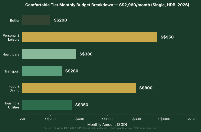 Comfortable retirement budget breakdown Singapore 2026