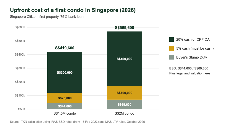 Condo downpayment Singapore 2026 upfront cash and CPF for S$1.5M and S$2M condo