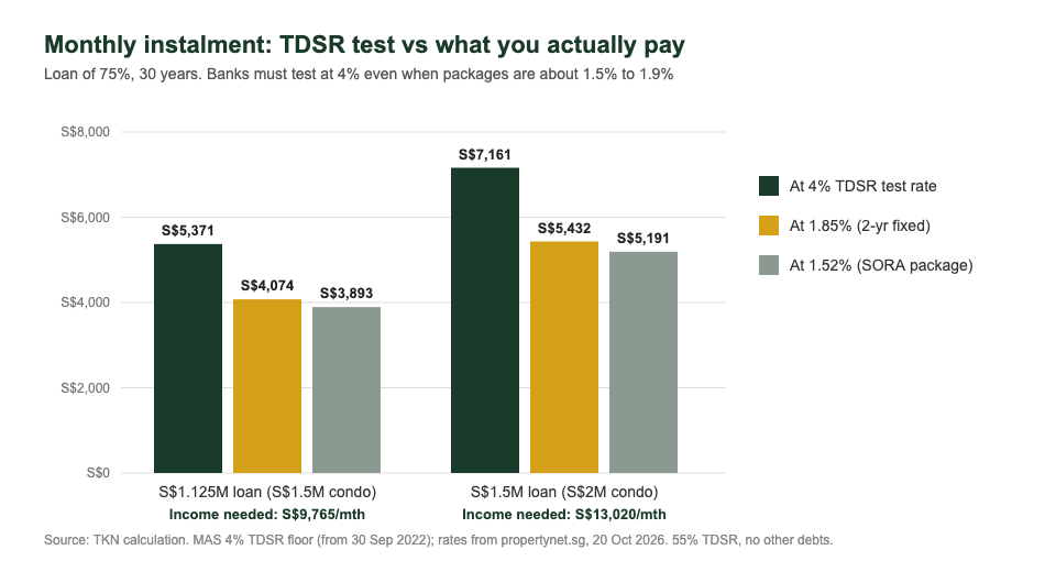 Household income needed to pass TDSR for a S$1.5M and S$2M condo loan in Singapore, 4% test rate vs actual instalment
