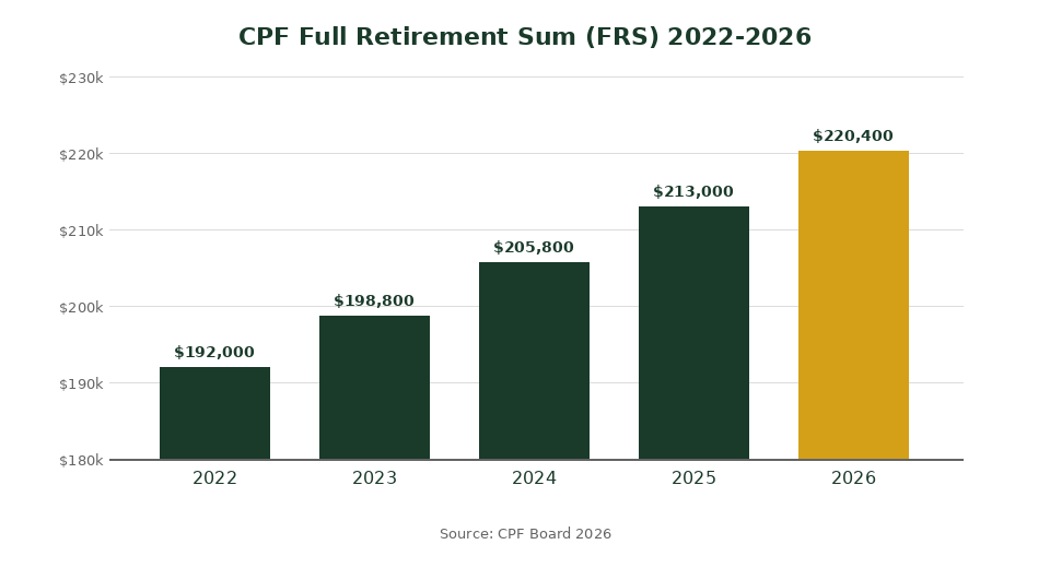 CPF Full Retirement Sum FRS progression chart 2022 to 2026 Singapore