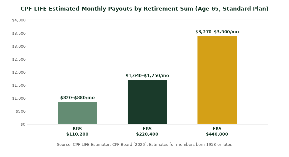 CPF LIFE monthly payout comparison BRS FRS ERS Singapore 2026 Standard Plan