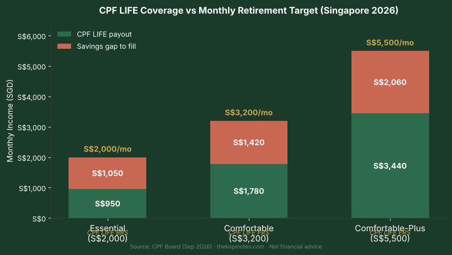 CPF LIFE coverage vs monthly retirement tier Singapore 2026