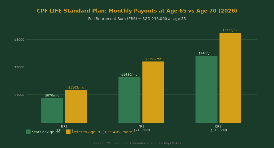 CPF LIFE Standard Plan monthly payouts at age 65 vs age 70 for BRS FRS ERS in Singapore 2026