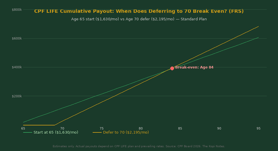 CPF LIFE cumulative payout break-even analysis: start at 65 vs defer to 70 Singapore guide