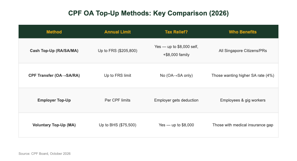 CPF OA top-up methods comparison chart Singapore 2026 — cash top-up annual limits and tax relief