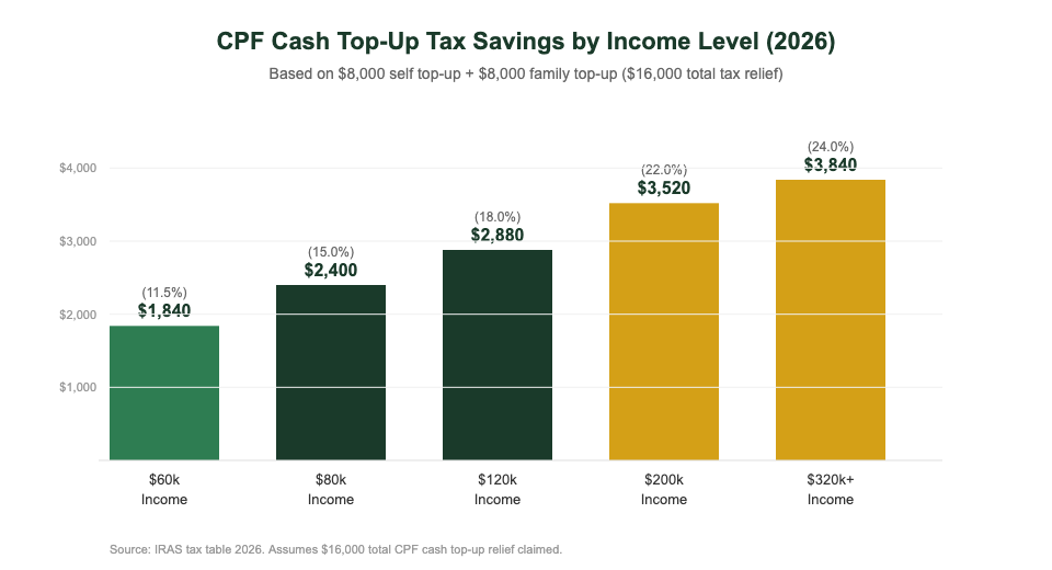 CPF cash top-up tax savings by income level Singapore 2026 bar chart