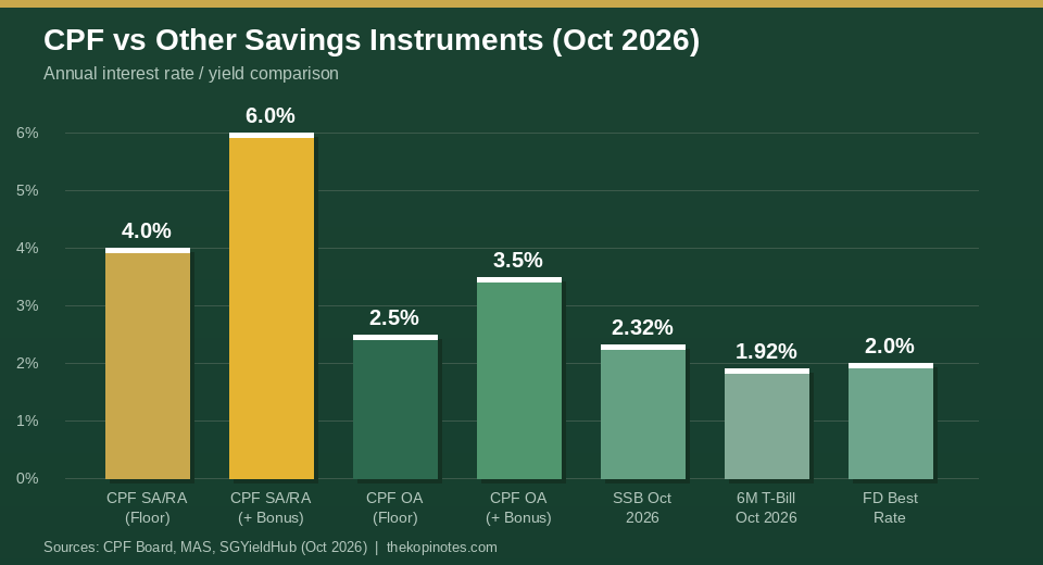 CPF rates vs other savings instruments October 2026 Singapore