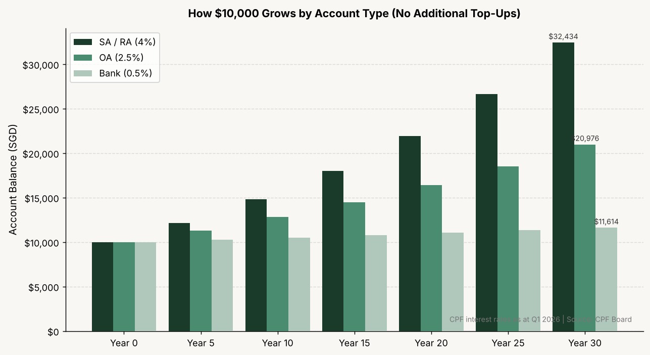 Bar chart: $10,000 CPF compound growth comparison — SA 4% vs OA 2.5% vs Bank 0.5% over 30 years