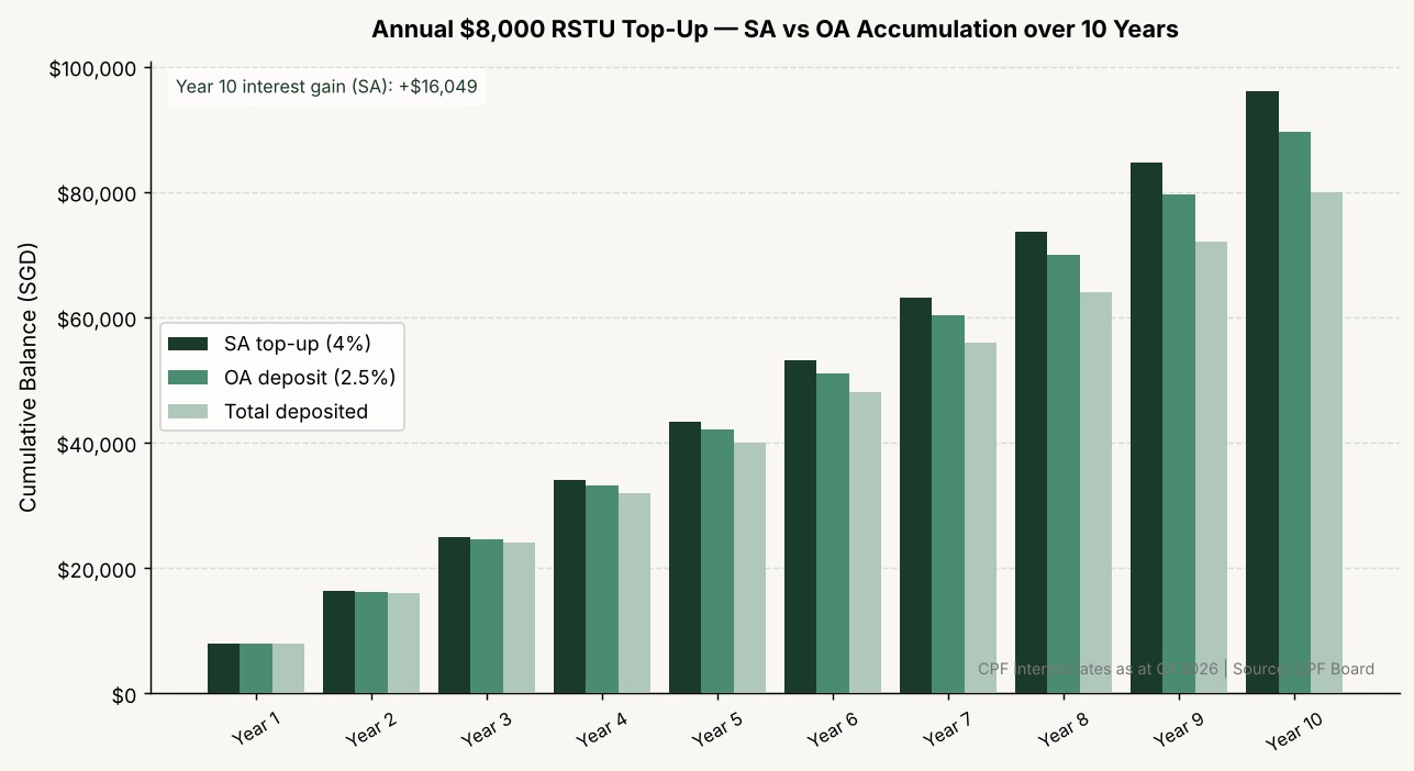 Bar chart: annual $8,000 RSTU top-up cumulative balance — SA at 4% vs OA at 2.5% vs total deposited over 10 years