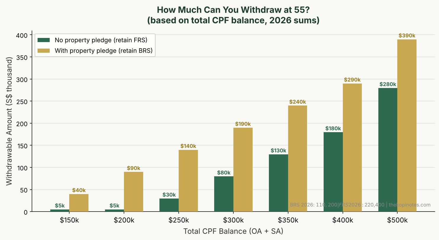 Bar chart: withdrawable amounts at different CPF balances, with and without property pledge