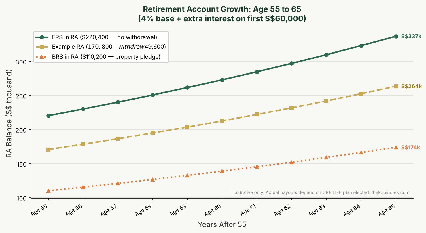 Line chart: Retirement Account growth age 55 to 65 — FRS, example RA, and BRS with property pledge