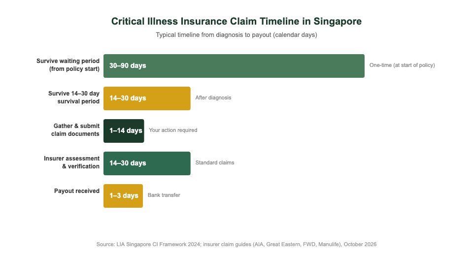 Critical illness insurance claim timeline Singapore 2026 — diagnosis to payout