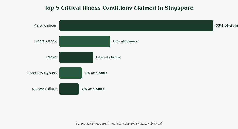 Top 5 critical illness conditions claimed in Singapore — bar chart