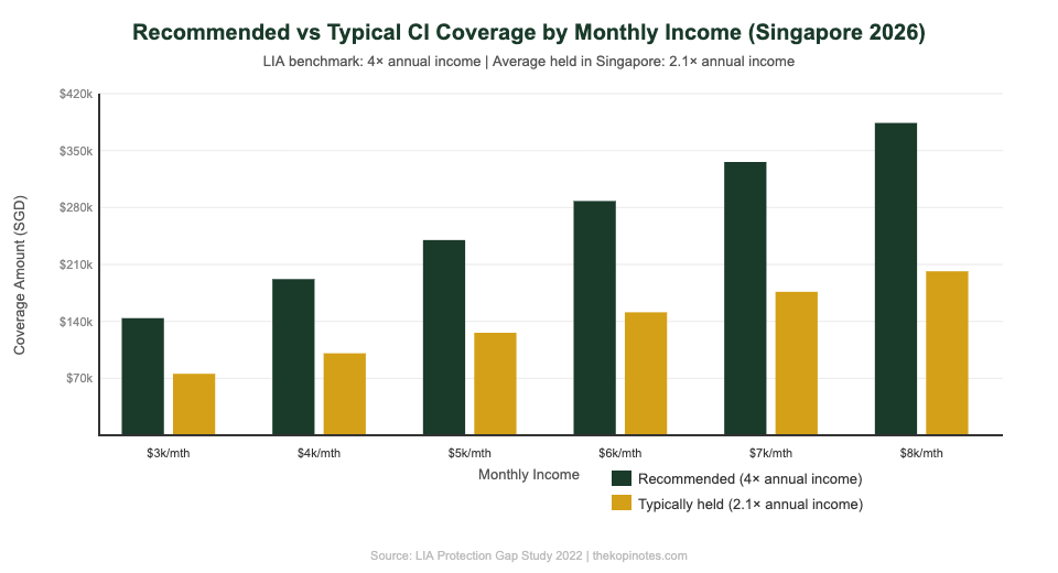Recommended vs current critical illness insurance coverage by monthly income Singapore 2026