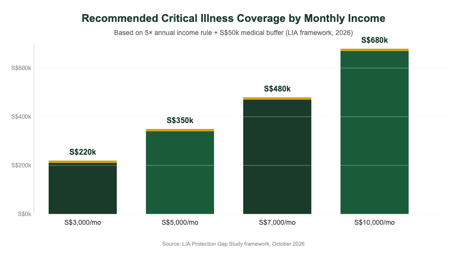 Recommended critical illness insurance coverage by monthly income Singapore 2026