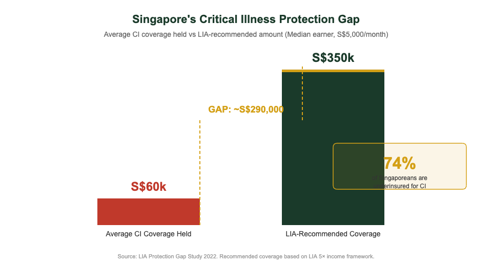 Singapore critical illness insurance protection gap — average vs recommended coverage 2022