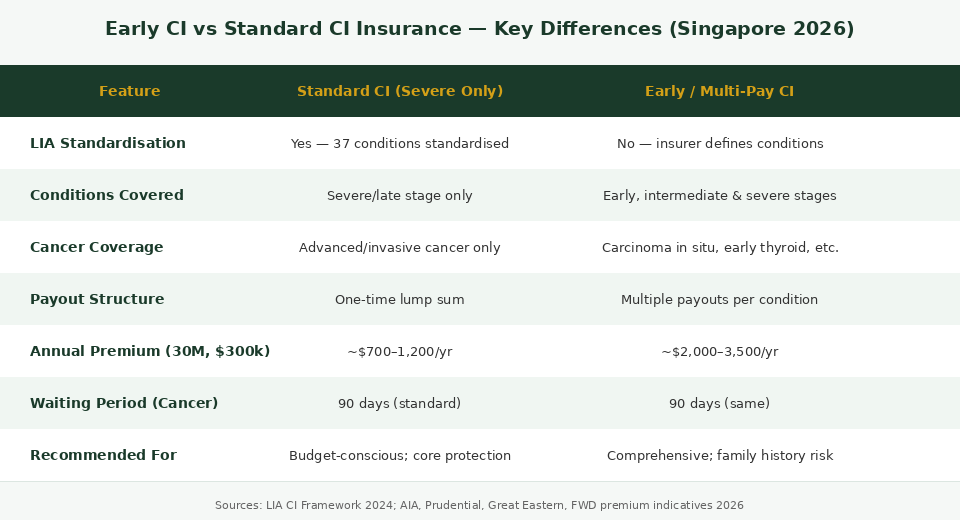 Comparison table: early stage critical illness insurance vs standard CI Singapore 2026