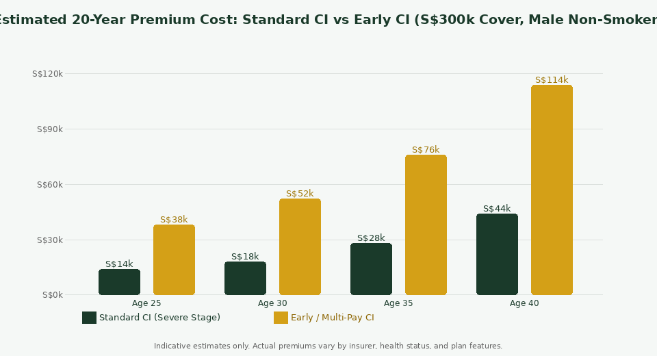 20-year premium cost comparison: standard CI vs early critical illness insurance Singapore by age