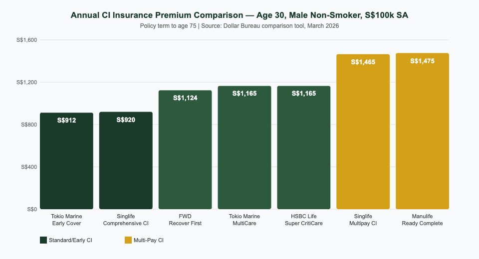 CI insurance premium comparison by plan type Singapore 2026 — Dollar Bureau verified data