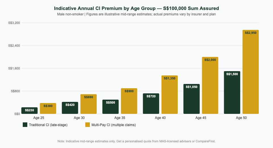 Traditional vs Multi-Pay CI premium comparison by age group Singapore 2026 — indicative estimates