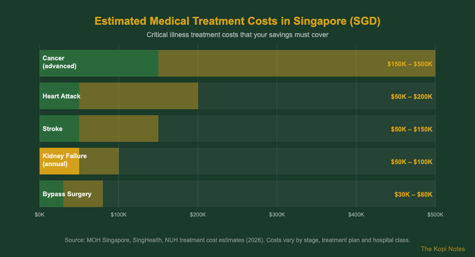 Medical treatment cost comparison for top CI conditions in Singapore 2026
