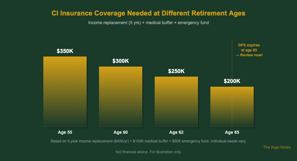 CI insurance coverage needs at different retirement ages Singapore 2026