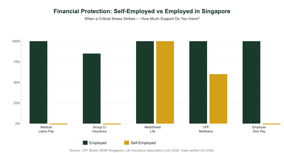 Financial protection comparison self-employed vs employed Singapore — CI insurance guide