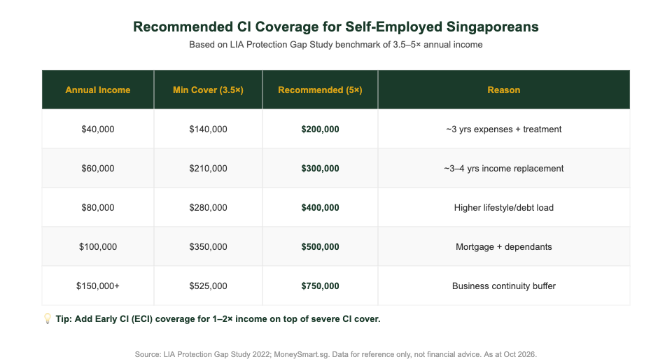 Recommended CI coverage amounts by annual income for self-employed Singaporeans 2026