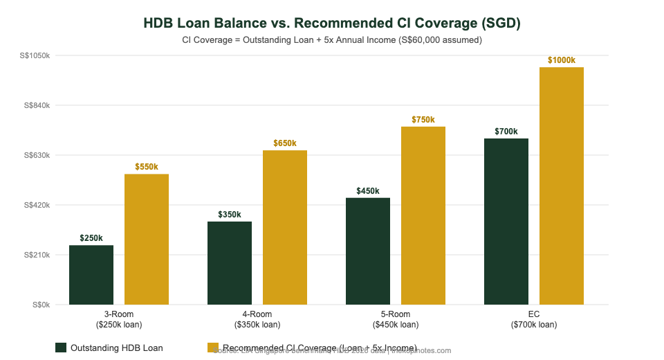 HDB loan balance vs recommended CI coverage comparison chart for Singapore mortgage holders