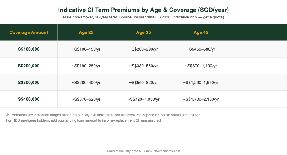 Critical illness insurance premium table by age and coverage amount Singapore 2026